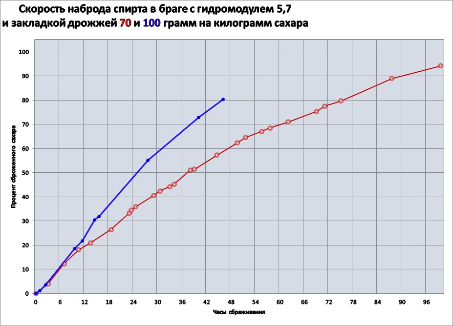 график скорости брожения браги