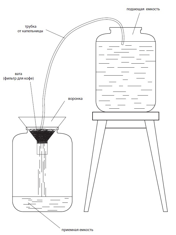 схема фильтрации самогона