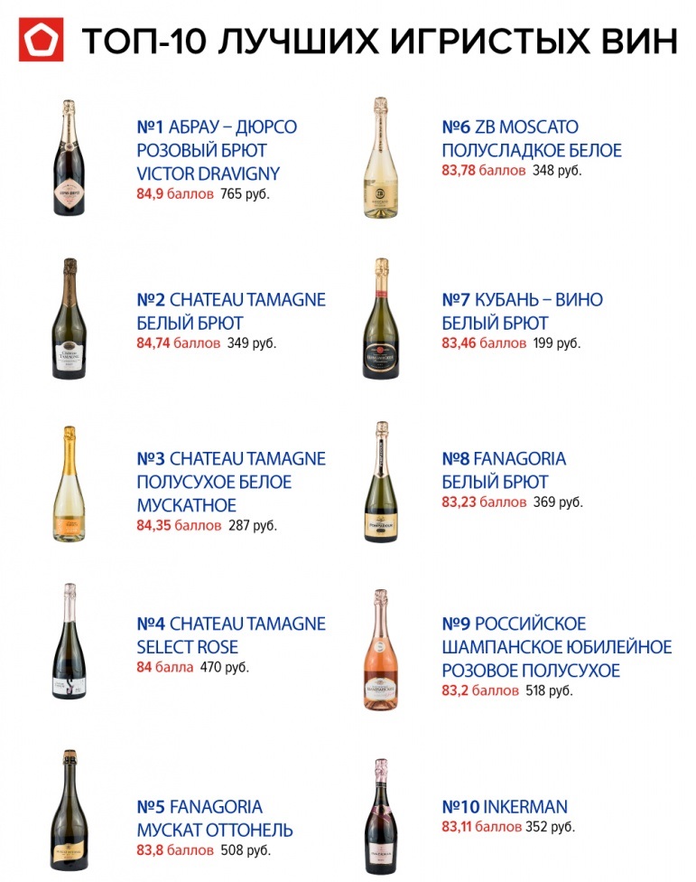 рейтинг российского шампанского