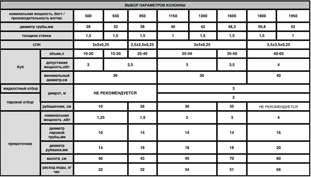выбор параметров ректификационной колонны - таблица в виде фото